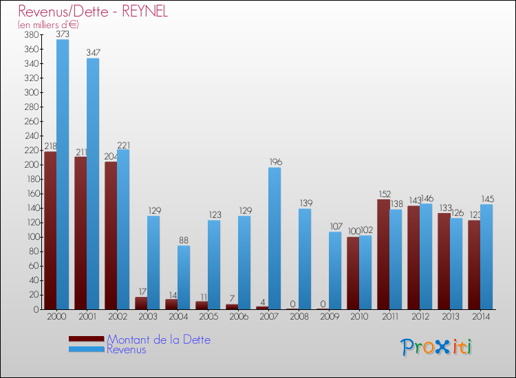Evolution comparée de la dette et des revenus pour la commune de REYNEL de 2000 à 2014 Comparaison de la dette et des revenus pour REYNEL de 2000 à 2014