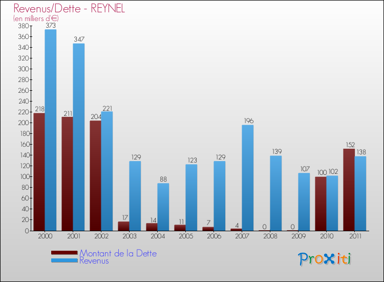 Evolution comparée de la dette et des revenus pour la commune de REYNEL de 2000 à 2011 Comparaison de la dette et des revenus pour REYNEL de 2000 à 2011