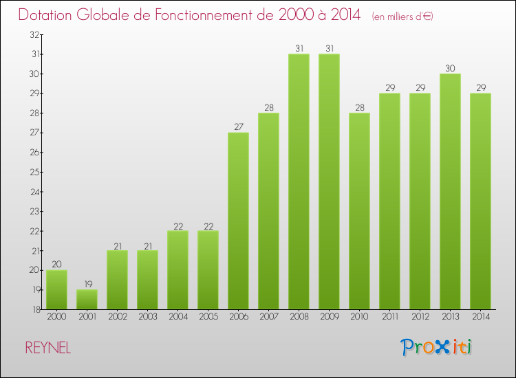 Evolution du montant de la Dotation Globale de Fonctionnement pour la commune de REYNEL de 2000 à 2014 Evolution du montant de la Dotation Globale de Fonctionnement pour REYNEL de 2000 à 2014