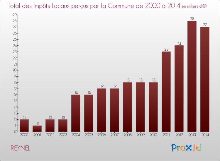 Evolution des Impôts Locaux pour la commune de REYNEL de 2000 à 2014 Evolution des Impôts Locaux pour REYNEL de 2000 à 2014