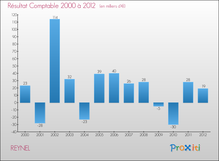 Evolution du résultat comptable pour la commune de REYNEL de 2000 à 2012 Evolution du résultat comptable pour REYNEL de 2000 à 2012