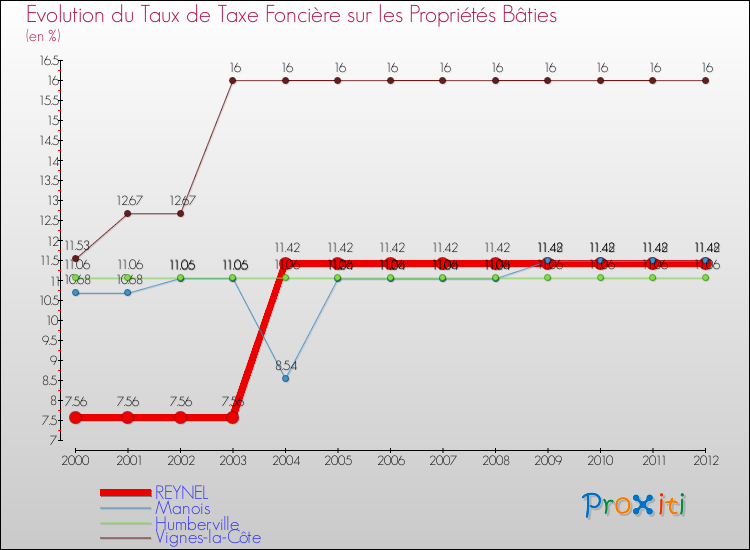 Evolution du taux de la taxe foncière sur le bati pour REYNEL et les communes proches de 2000 à 2012 Comparaison des taux de taxe foncière sur le bati pour REYNEL et les communes voisines de 2000 à 2012