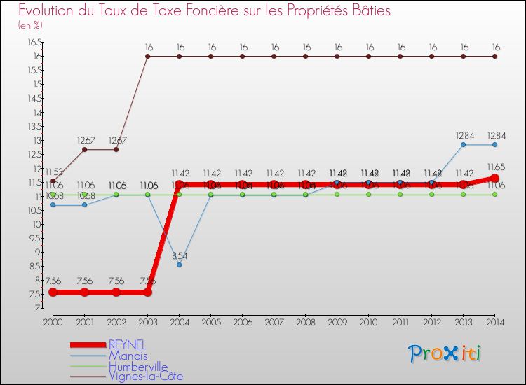 Evolution du taux de la taxe foncière sur le bati pour REYNEL et les communes proches de 2000 à 2014 Comparaison des taux de taxe foncière sur le bati pour REYNEL et les communes voisines de 2000 à 2014