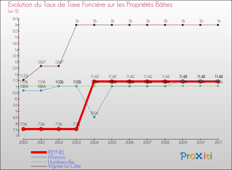 Evolution du taux de la taxe foncière sur le bati pour REYNEL et les communes proches Comparaison des taux de taxe foncière sur le bati pour REYNEL et les communes voisines
