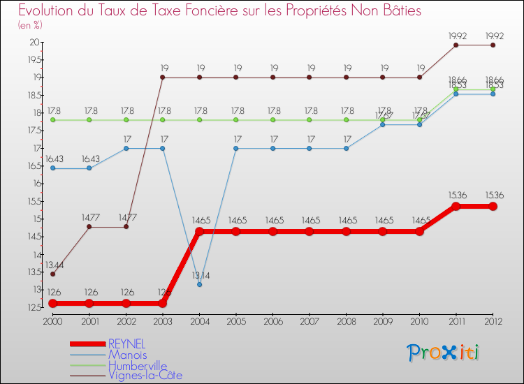 Evolution du taux de la taxe foncière sur les immeubles et terrains non batis pour REYNEL et les communes proches de 2000 à 2012 Comparaison des taux de la taxe foncière sur les immeubles et terrains non batis pour REYNEL et les communes voisines de 2000 à 2012