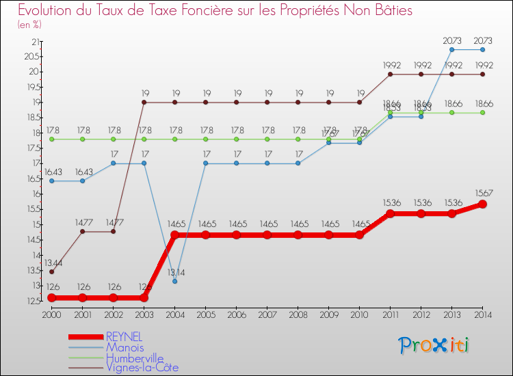 Evolution du taux de la taxe foncière sur les immeubles et terrains non batis pour REYNEL et les communes proches de 2000 à 2014 Comparaison des taux de la taxe foncière sur les immeubles et terrains non batis pour REYNEL et les communes voisines de 2000 à 2014
