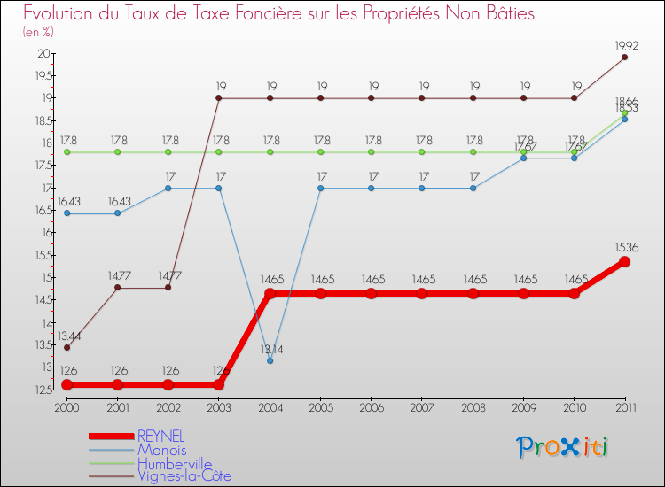 Evolution du taux de la taxe foncière sur les immeubles et terrains non batis pour REYNEL et les communes proches Comparaison des taux de la taxe foncière sur les immeubles et terrains non batis pour REYNEL et les communes voisines