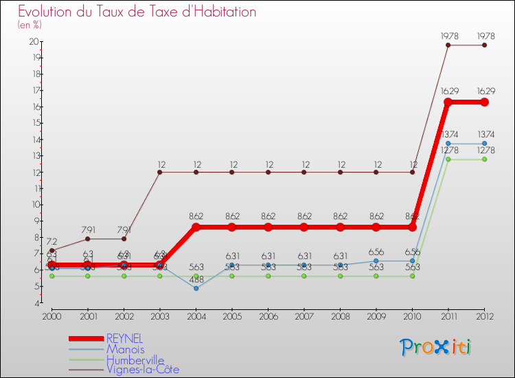 Evolution du taux de la taxe d'habitation pour REYNEL et les communes proches Comparaison des taux de la taxe d'habitation pour REYNEL et les communes voisines