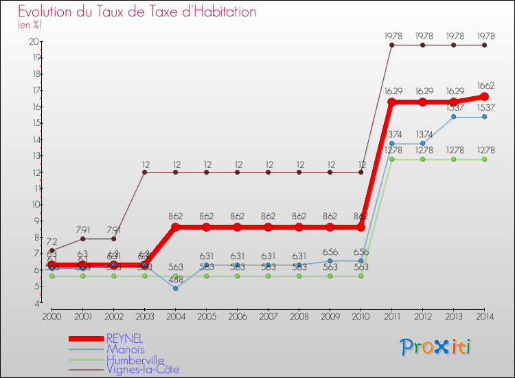 Evolution du taux de la taxe d'habitation pour REYNEL et les communes proches de 2000 à 2014 Comparaison des taux de la taxe d'habitation pour REYNEL et les communes voisines de 2000 à 2014