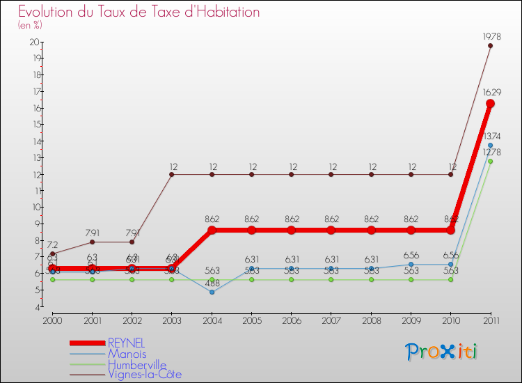 Evolution du taux de la taxe d'habitation pour REYNEL et les communes proches Comparaison des taux de la taxe d'habitation pour REYNEL et les communes voisines