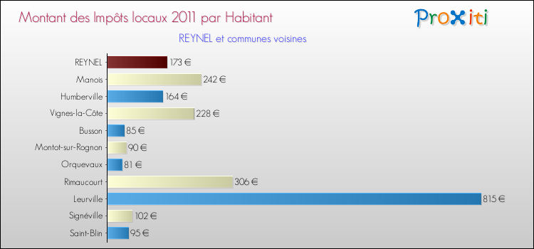 Montant des impôts locaux par Habitant pour REYNEL et les communes proches Comparaison des impôts locaux par habitant pour REYNEL et les communes voisines