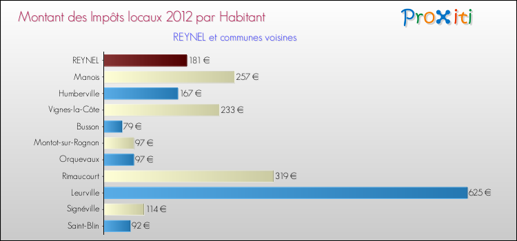 Montant des impôts locaux par Habitant pour REYNEL et les communes proches Comparaison des impôts locaux par habitant pour REYNEL et les communes voisines