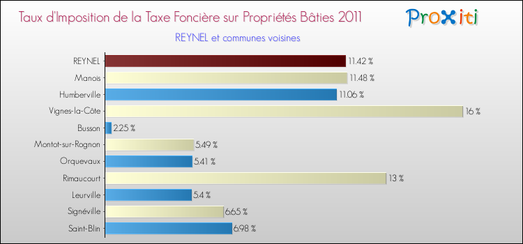 Taux d'imposition de la taxe foncière sur le bati 2011 pour REYNEL et les communes proches Comparaison des taux d'imposition de la taxe foncière sur le bati 2011 pour REYNEL et les communes voisines