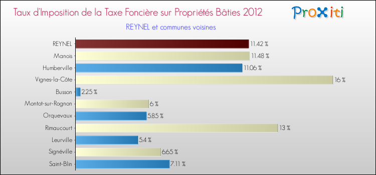 Taux d'imposition de la taxe foncière sur le bati 2012 pour REYNEL et les communes proches Comparaison des taux d'imposition de la taxe foncière sur le bati 2012 pour REYNEL et les communes voisines
