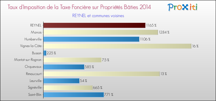 Taux d'imposition de la taxe foncière sur le bati 2014 pour REYNEL et les communes proches Comparaison des taux d'imposition de la taxe foncière sur le bati 2014 pour REYNEL et les communes voisines