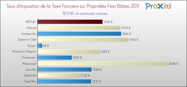 Taux d'imposition de la taxe foncière sur les immeubles et terrains non batis 2011 pour REYNEL et les communes proches Comparaison des taux d'imposition de la taxe foncière sur les immeubles et terrains non batis 2011 pour REYNEL et les communes voisines