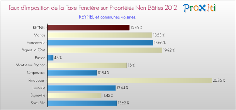 Taux d'imposition de la taxe foncière sur les immeubles et terrains non batis 2012 pour REYNEL et les communes proches Comparaison des taux d'imposition de la taxe foncière sur les immeubles et terrains non batis 2012 pour REYNEL et les communes voisines