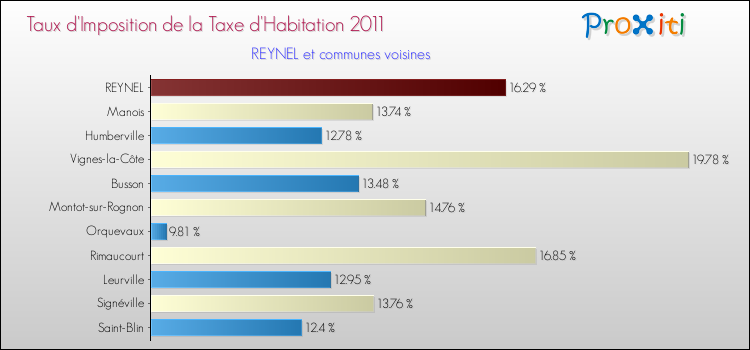 Taux d'imposition de la taxe d'habitation 2011 pour REYNEL et les communes proches Comparaison des taux d'imposition de la taxe d'habitation 2011 pour REYNEL et les communes voisines