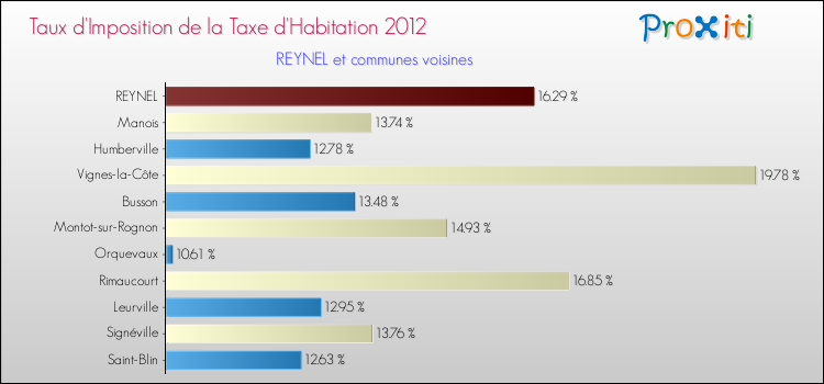 Taux d'imposition de la taxe d'habitation 2012 pour REYNEL et les communes proches Comparaison des taux d'imposition de la taxe d'habitation 2012 pour REYNEL et les communes voisines