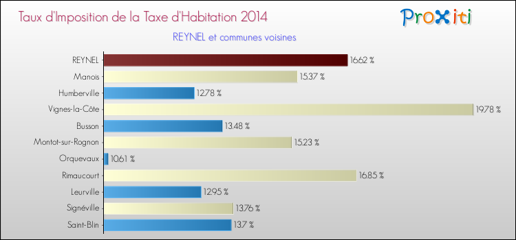Taux d'imposition de la taxe d'habitation 2014 pour REYNEL et les communes proches Comparaison des taux d'imposition de la taxe d'habitation 2014 pour REYNEL et les communes voisines