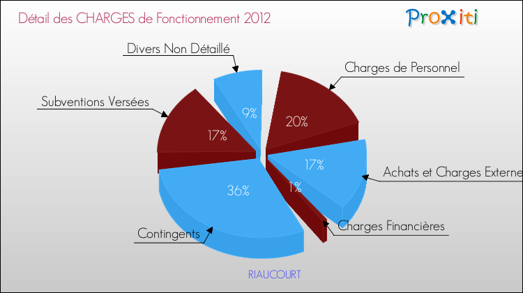 Décomposition des Charges de Fonctionnement 2012 de la commune de RIAUCOURT Charges de Fonctionnement 2012 pour la commune de RIAUCOURT