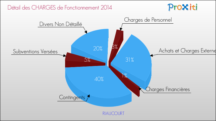Charges de Fonctionnement 2014 pour la commune de RIAUCOURT