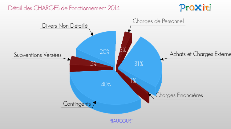 Décomposition des Charges de Fonctionnement 2014 de la commune de RIAUCOURT Charges de Fonctionnement 2014 pour la commune de RIAUCOURT