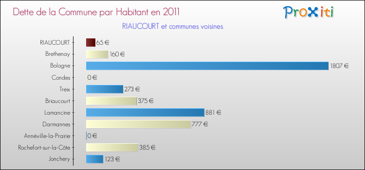 Dette par habitant de la commune en 2011 pour RIAUCOURT et les communes proches Comparaison de la dette par habitant de la commune en 2011 pour RIAUCOURT et les communes voisines