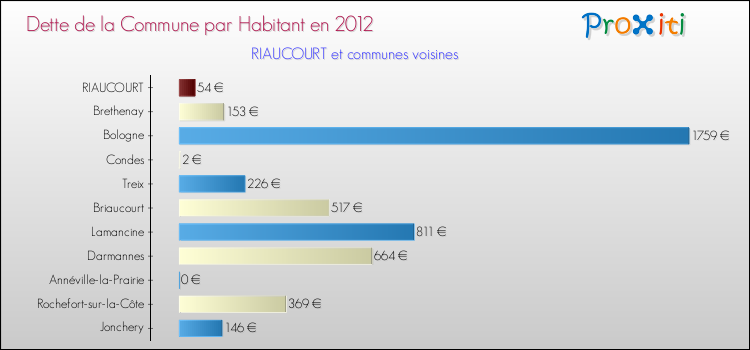 Dette par habitant de la commune en 2012 pour RIAUCOURT et les communes proches Comparaison de la dette par habitant de la commune en 2012 pour RIAUCOURT et les communes voisines