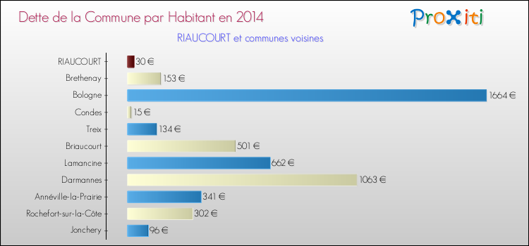 Comparaison de la dette par habitant de la commune en 2014 pour RIAUCOURT et les communes voisines