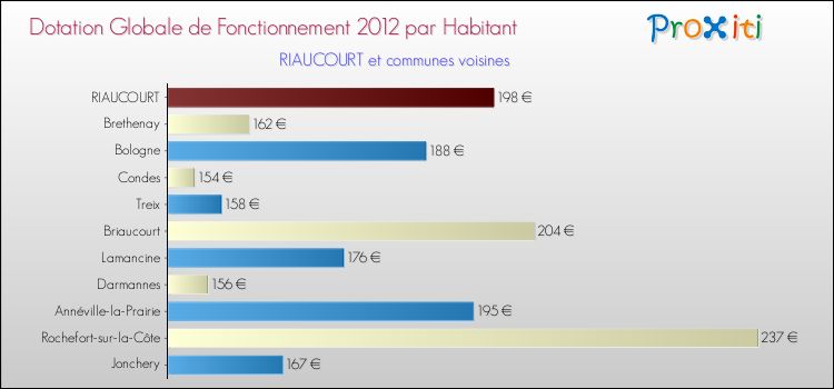 Montant des dotations globales de fonctionnement DGF par Habitant pour RIAUCOURT et les communes proches Comparaison des des dotations globales de fonctionnement DGF par habitant pour RIAUCOURT et les communes voisines