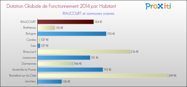Comparaison des des dotations globales de fonctionnement DGF par habitant pour RIAUCOURT et les communes voisines en 2014.