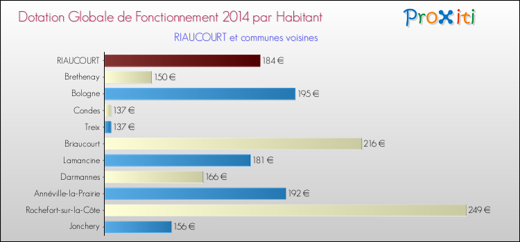 Montant des dotations globales de fonctionnement DGF par Habitant pour RIAUCOURT et les communes proches en 2014. Comparaison des des dotations globales de fonctionnement DGF par habitant pour RIAUCOURT et les communes voisines en 2014.