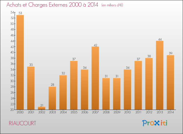 Evolution des Achats et Charges externes pour RIAUCOURT de 2000 à 2014