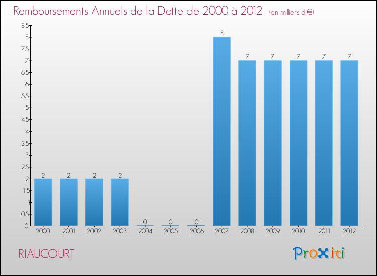 Evolution de l'annuité de la dette pour la commune de RIAUCOURT de 2000 à 2012 Annuités de la dette pour RIAUCOURT de 2000 à 2012