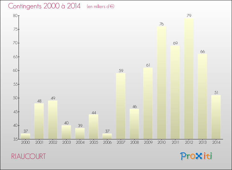 Evolution des Charges de Contingents pour RIAUCOURT de 2000 à 2014