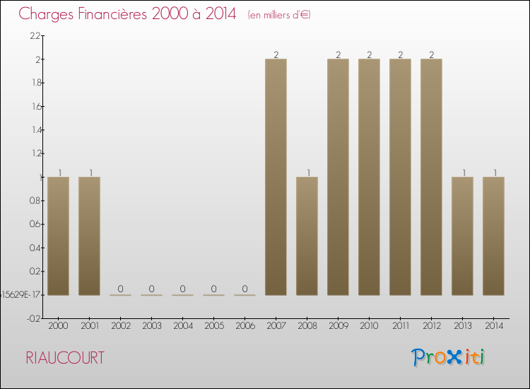 Evolution des Charges Financières pour RIAUCOURT de 2000 à 2014