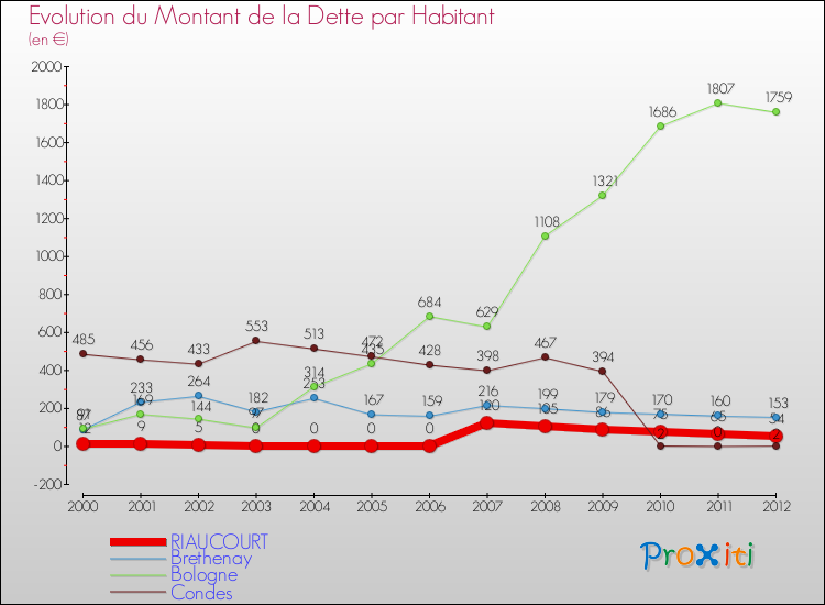 Evolution de la dette par habitant pour la commune de RIAUCOURT et les communes proches de 2000 à 2012 Comparaison de la dette par habitant pour RIAUCOURT et les communes voisines de 2000 à 2012