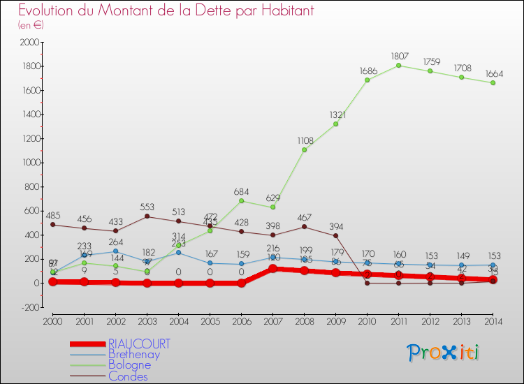 Comparaison de la dette par habitant pour RIAUCOURT et les communes voisines de 2000 à 2014