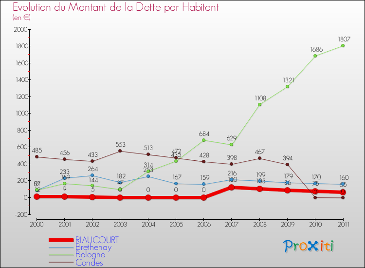 Evolution de la dette par habitant pour la commune de RIAUCOURT et les communes proches Comparaison de la dette par habitant pour RIAUCOURT et les communes voisines