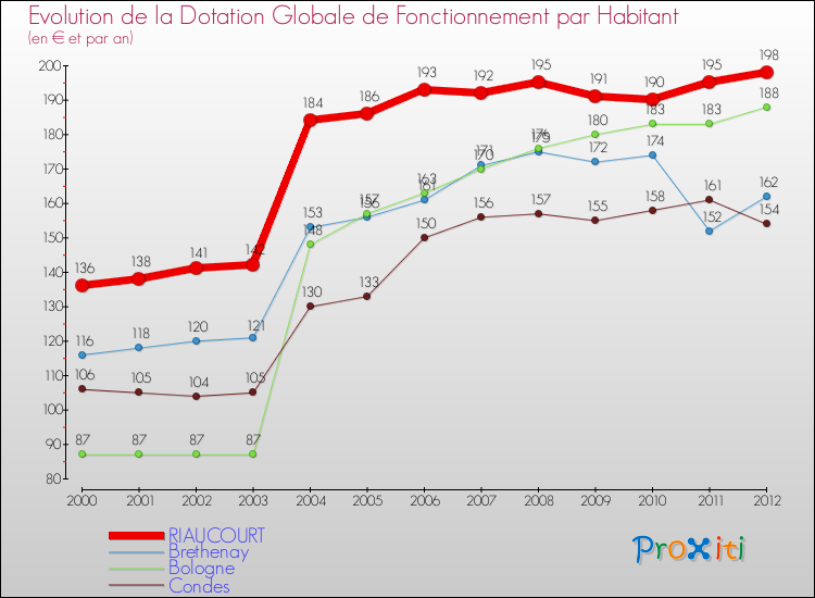 Evolution et montant de la dotation globale de fonctionnement par Habitant pour RIAUCOURT et les communes proches Comparaison des dotations globales de fonctionnement par habitant pour RIAUCOURT et les communes voisines