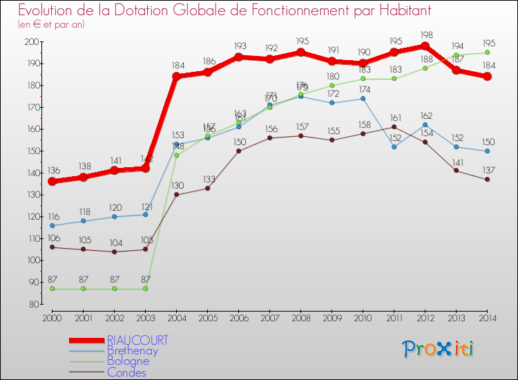 Comparaison des dotations globales de fonctionnement par habitant pour RIAUCOURT et les communes voisines de 2000 à 2014.