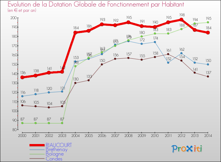 Evolution et montant de la dotation globale de fonctionnement par Habitant pour RIAUCOURT et les communes proches de 2000 à 2014. Comparaison des dotations globales de fonctionnement par habitant pour RIAUCOURT et les communes voisines de 2000 à 2014.