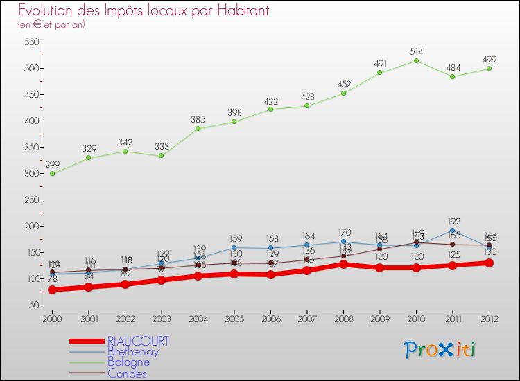Evolution et montant des impôts locaux par Habitant pour RIAUCOURT et les communes proches Comparaison des impôts locaux par habitant pour RIAUCOURT et les communes voisines
