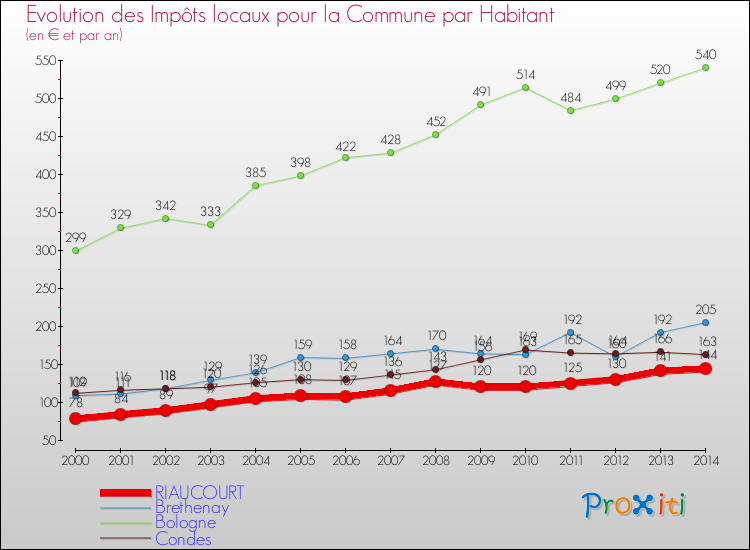 Comparaison des impôts locaux par habitant pour RIAUCOURT et les communes voisines de 2000 à 2014