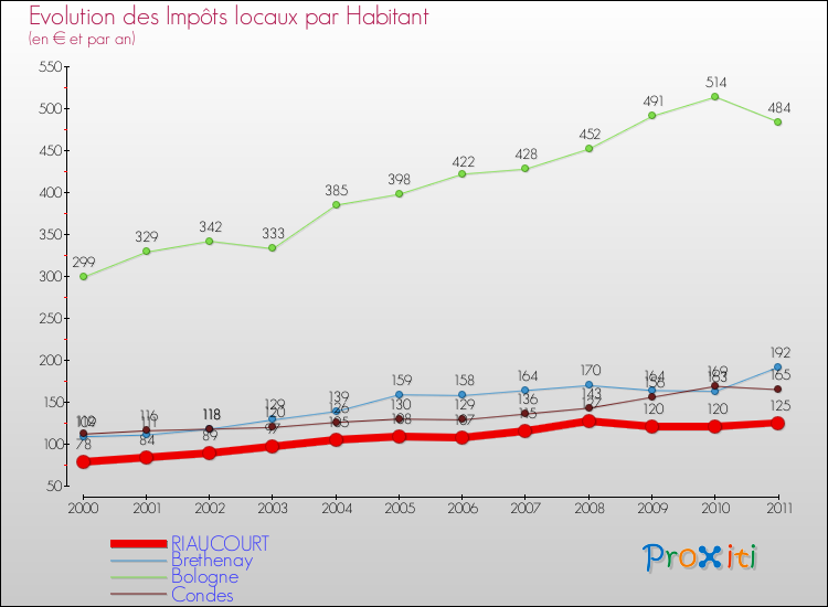 Evolution et montant des impôts locaux par Habitant pour RIAUCOURT et les communes proches Comparaison des impôts locaux par habitant pour RIAUCOURT et les communes voisines