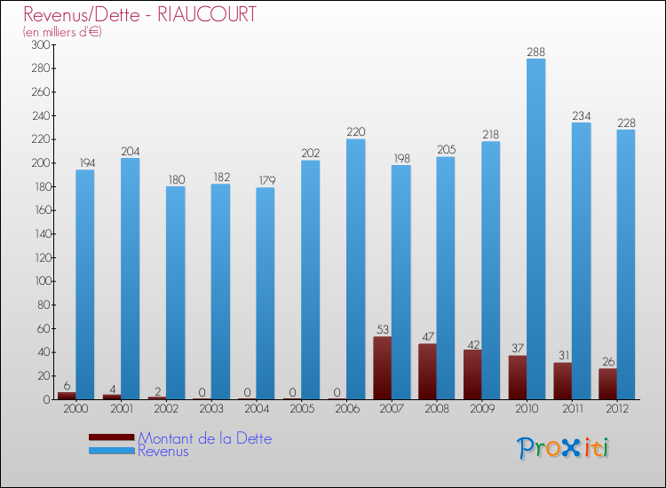 Evolution comparée de la dette et des revenus pour la commune de RIAUCOURT de 2000 à 2012 Comparaison de la dette et des revenus pour RIAUCOURT de 2000 à 2012