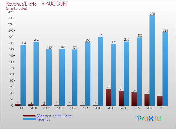 Evolution comparée de la dette et des revenus pour la commune de RIAUCOURT de 2000 à 2011 Comparaison de la dette et des revenus pour RIAUCOURT de 2000 à 2011