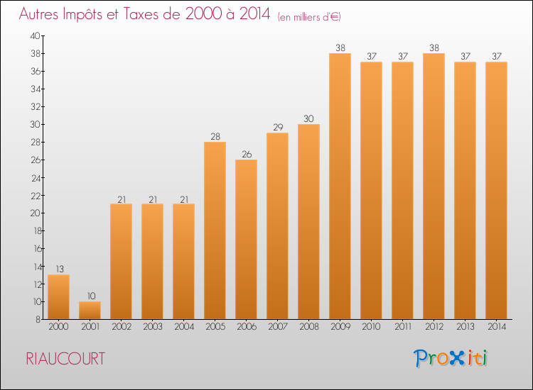 Evolution du montant des autres Impôts et Taxes pour RIAUCOURT de 2000 à 2014