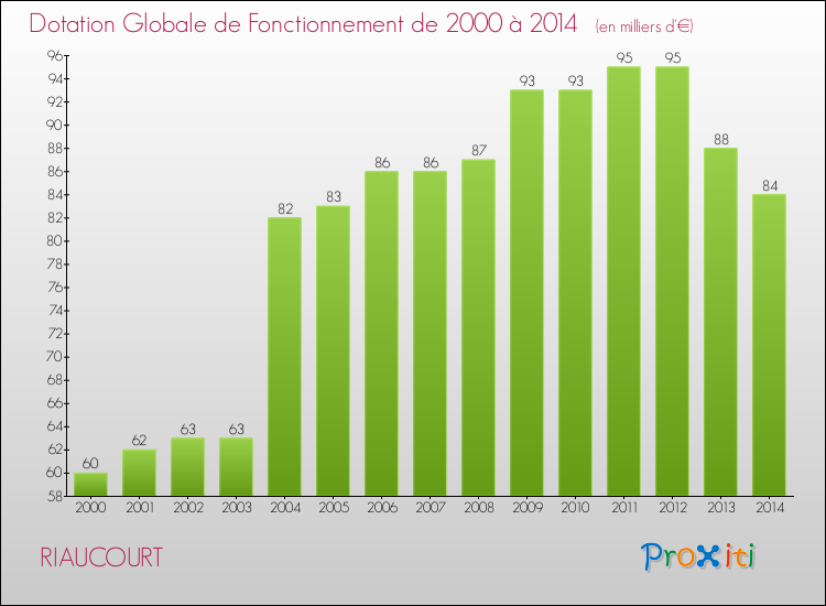 Evolution du montant de la Dotation Globale de Fonctionnement pour la commune de RIAUCOURT de 2000 à 2014 Evolution du montant de la Dotation Globale de Fonctionnement pour RIAUCOURT de 2000 à 2014